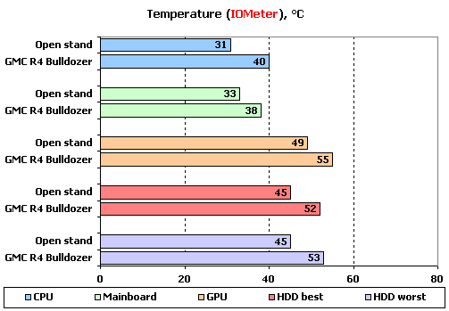 iometer temperature