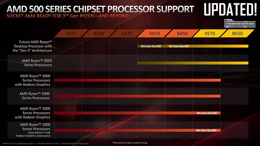 b450 and x470 chipsets