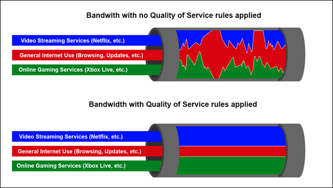 bandwidth with and without qos