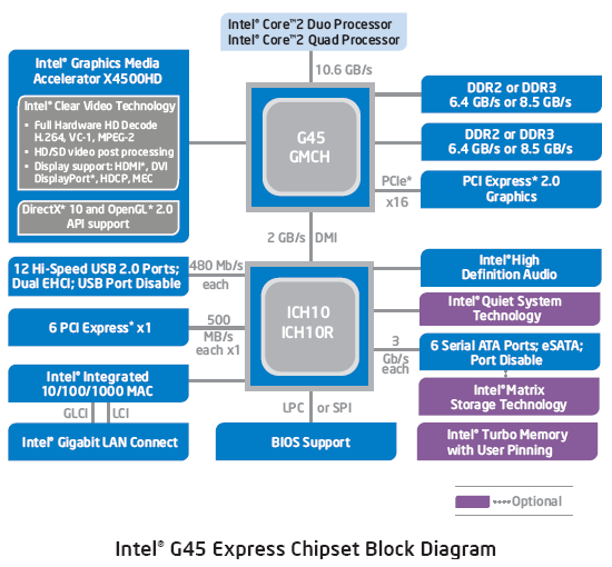 schematic of the intel g45 chipset which included northbridge