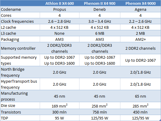 1 athlon II x4600, phenom II x4 900, phenom x4 9000 comparison