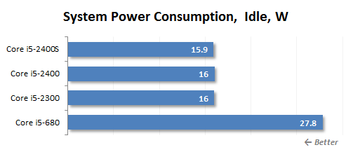1 idle power consumption