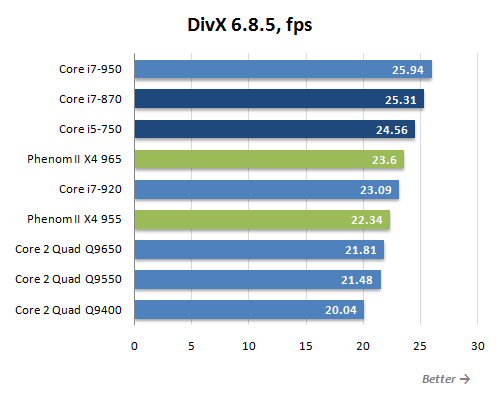10 divx performance