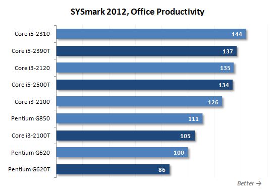 10 sysmark office productivty