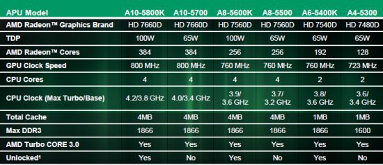 11 trinity based processors comparison