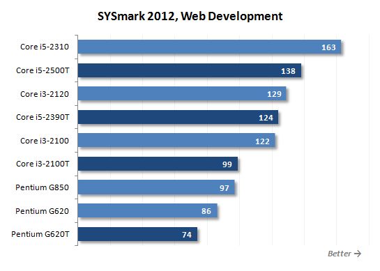 12 sysmark web development