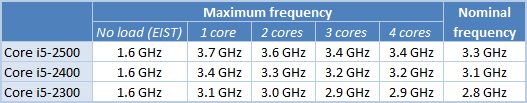 13 core i5 2500, 2400, 2300 frequency