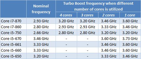 13 turbo boost frequency