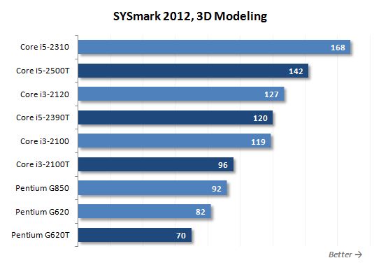 14 sysmark 3d modeling