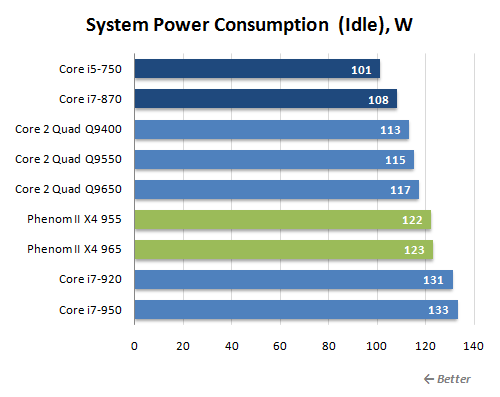 15 idle power consumption