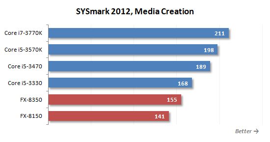 15 sysmark media creation