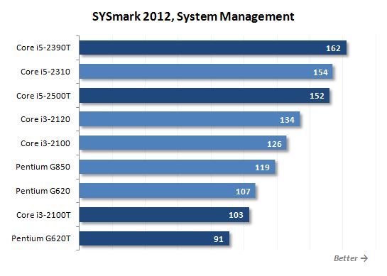 15 sysmark system managment