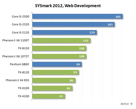 15 sysmark web development