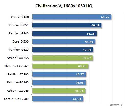 16 civilization v performance