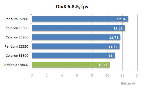 16 divx performance