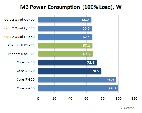 18 100 load mb power consumption