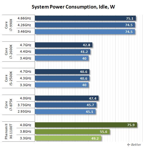 18 idle power consumption