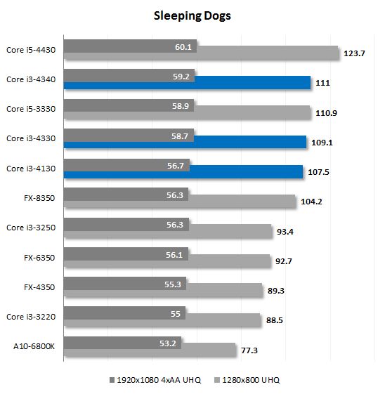 18. sleeping dogs performance