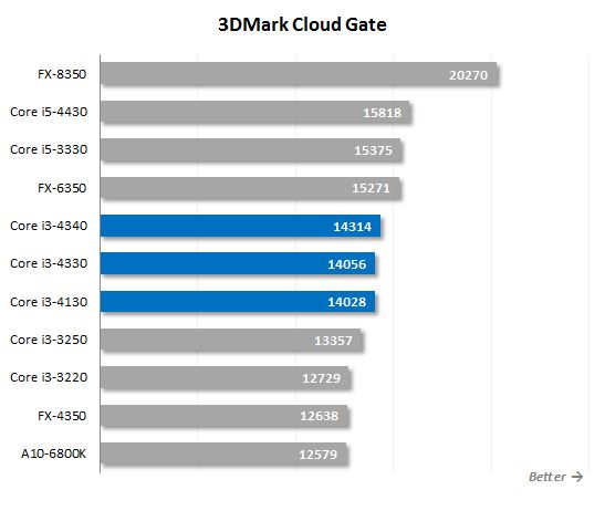 19. 3d mark cloudgate performance