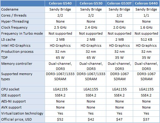 2 celeron processors comparison