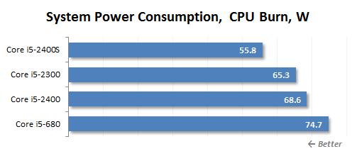2 cpu burn power consumption