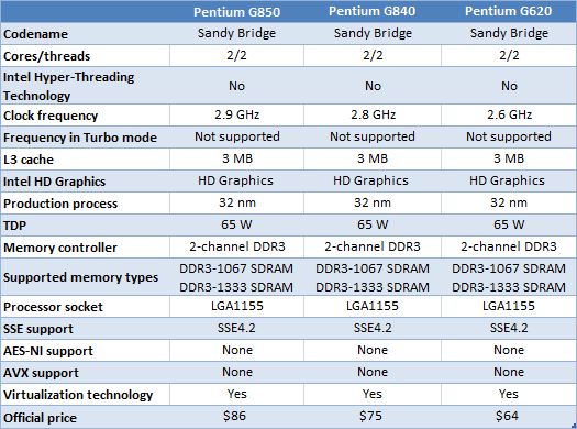 2 pentium g820, g40, g620 comparison