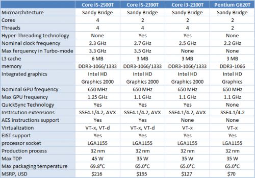 2 t series processors comparison