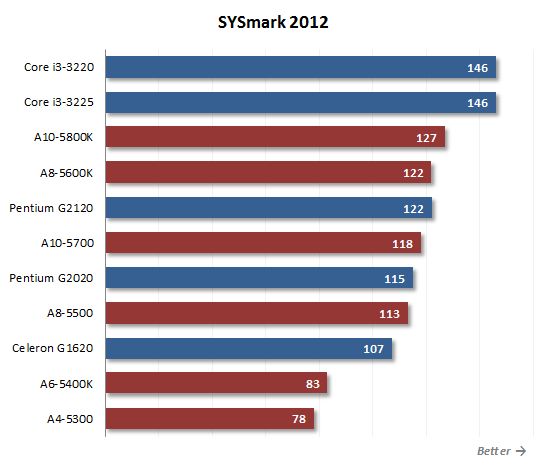 21 sysmark performance