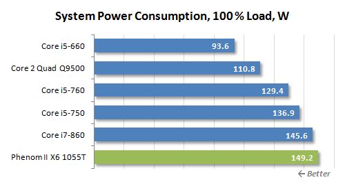 22 100 load power consumption
