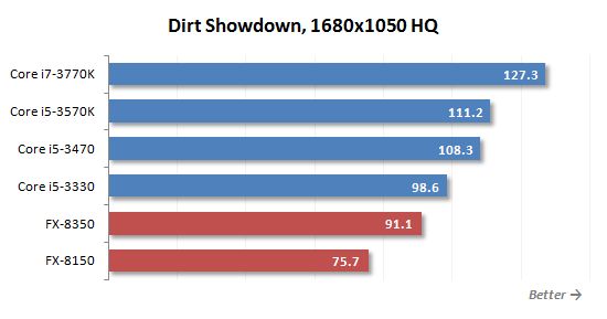 22 dirt showdown performance