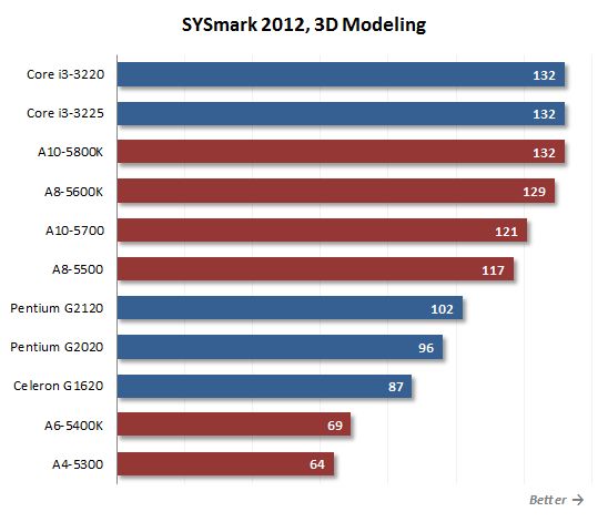 22 sysmark 3d modeling