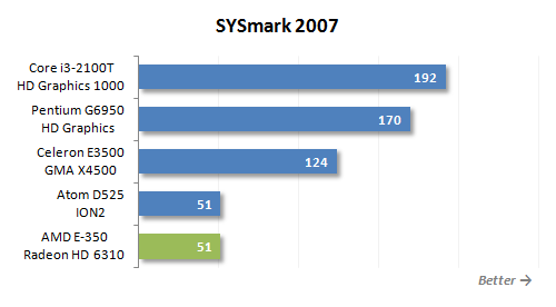 22 sysmark performance
