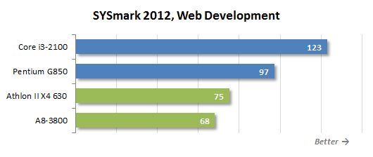 22 sysmark web development