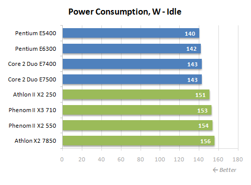 23 idle power consumption