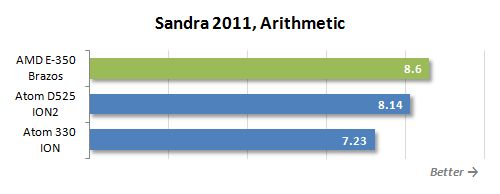 23 sandra arithmetic