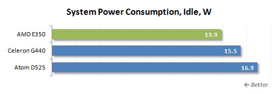 24 idle power consumption