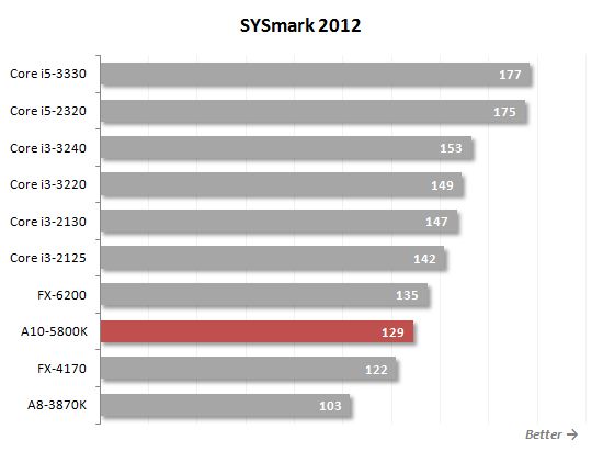 24 sysmark performance