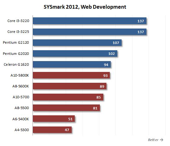 24 sysmark web development