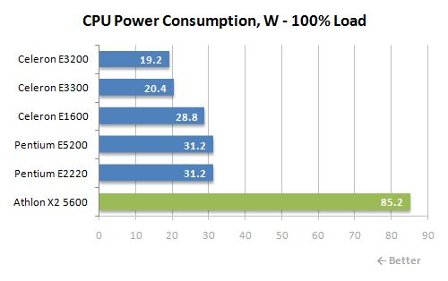 25 100 load cpu power consumption