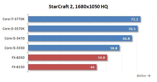25 star craft 2 performance