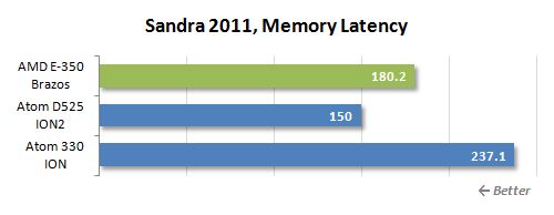 26 sandra memory latency