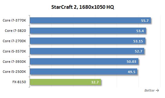 26 star craft 2 performance