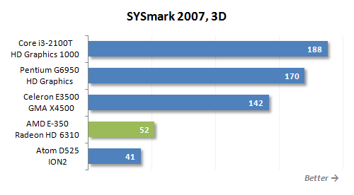26 sysmark 3d performance