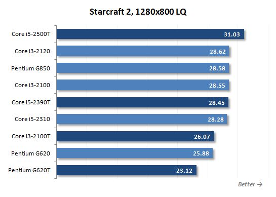 27 starcraft 2 lq performance