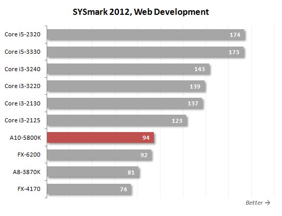 27 sysmark web development