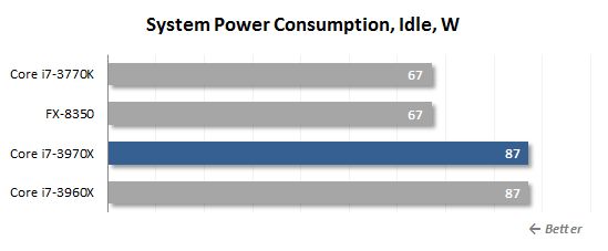 28 idle power consumption