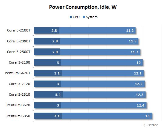 28 idle power consumption