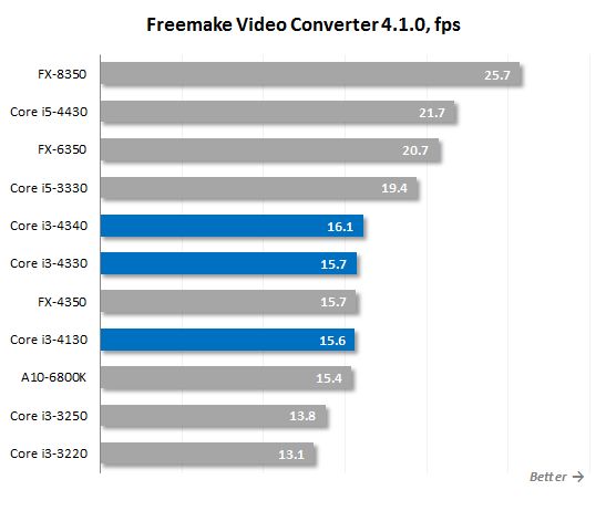 28. freemake video converter performance