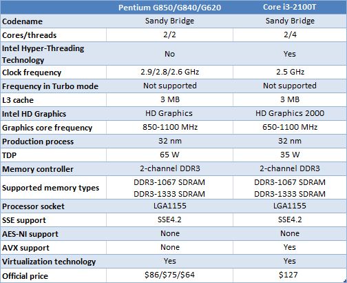 29 new pentium cpus comparison with i3 processor