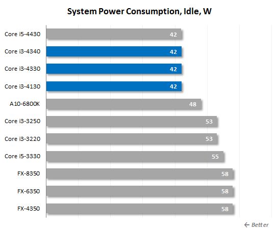 29. idle system power consumption